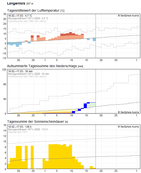 30-Tages-Rückblick
