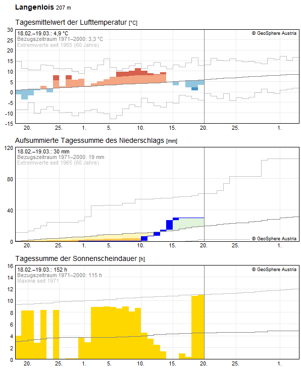 30-Tages-Rückblick