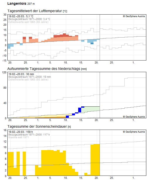 30-Tages-Rückblick