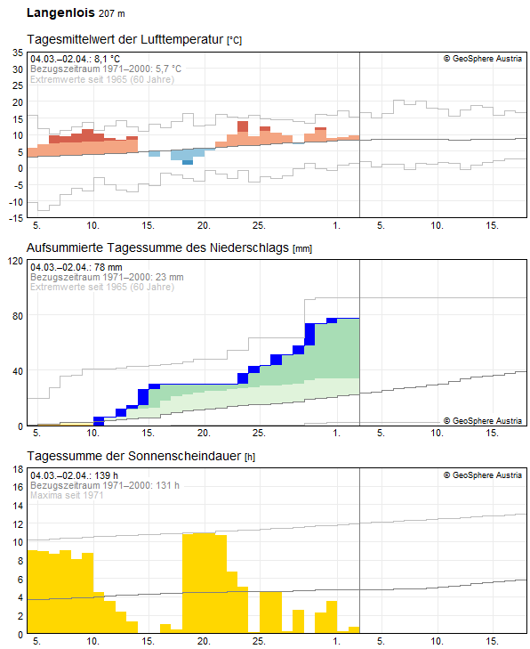 30-Tages-Rückblick