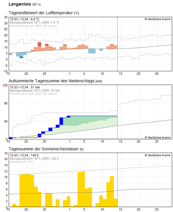 30-Tages-Rückblick