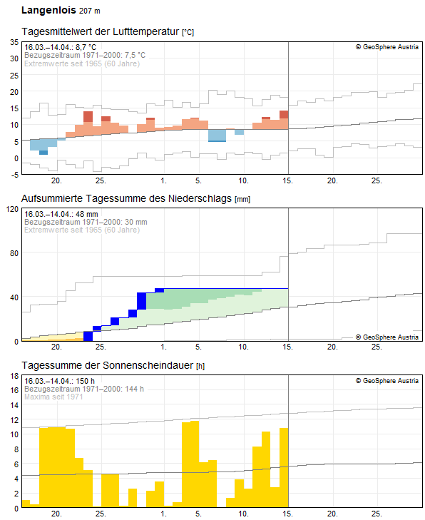 30-Tages-Rückblick