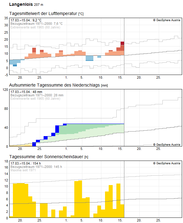 30-Tages-Rückblick
