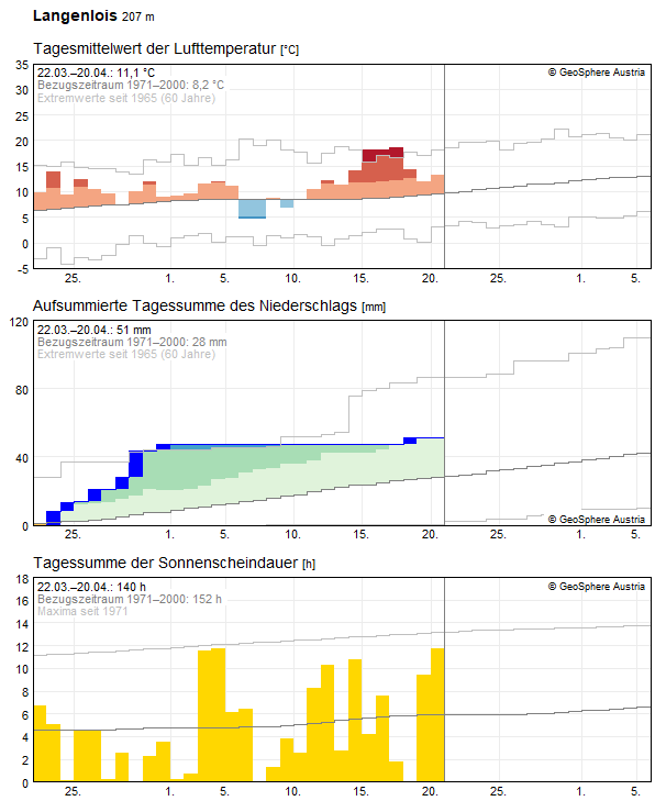 30-Tages-Rückblick