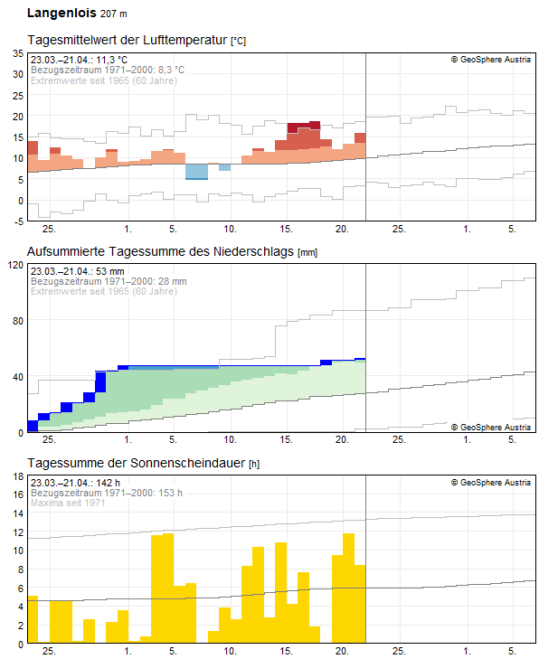 30-Tages-Rückblick