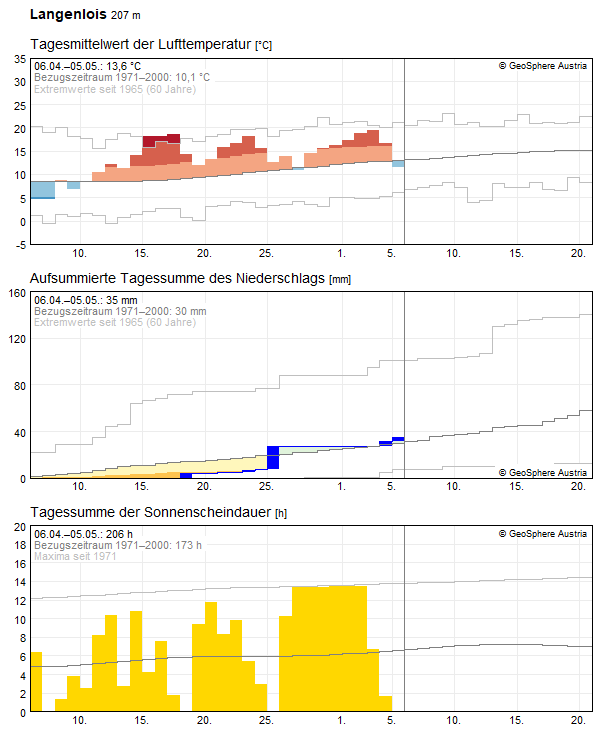 30-Tages-Rückblick