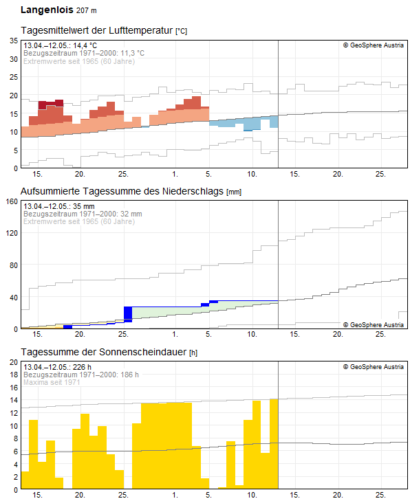 30-Tages-Rückblick