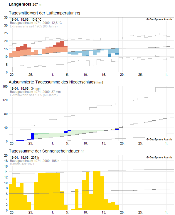 30-Tages-Rückblick