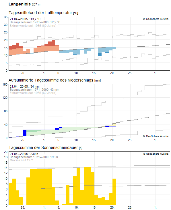 30-Tages-Rückblick