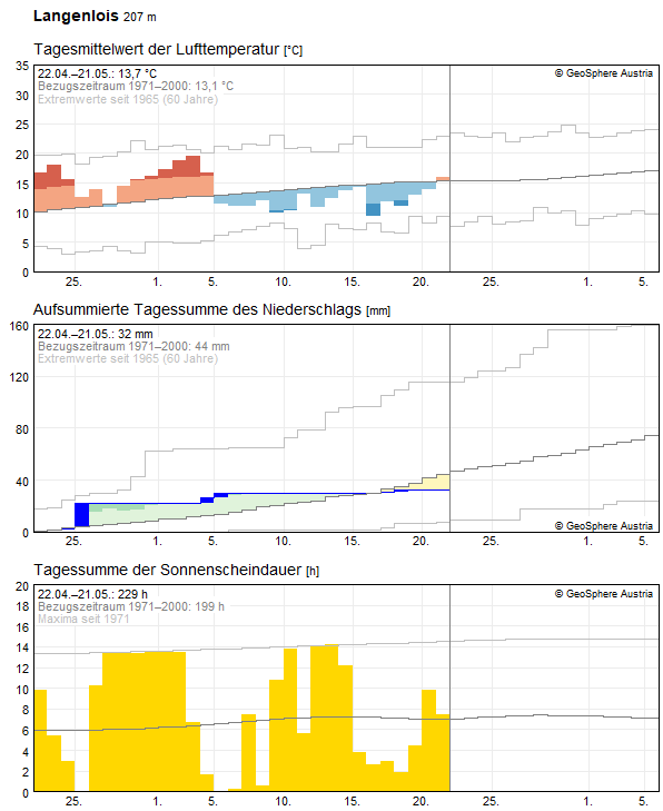 30-Tages-Rückblick