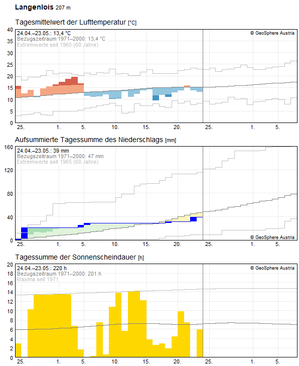 Klimadaten