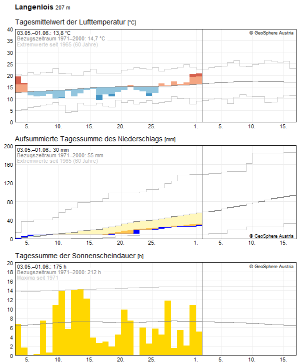 30-Tages-Rückblick