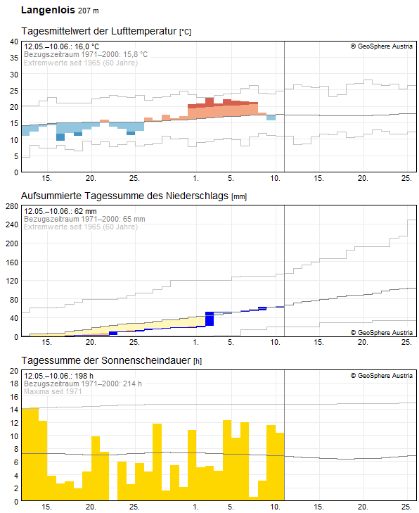 Climate Data