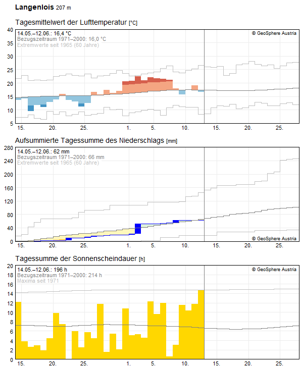 30-Tages-Rückblick