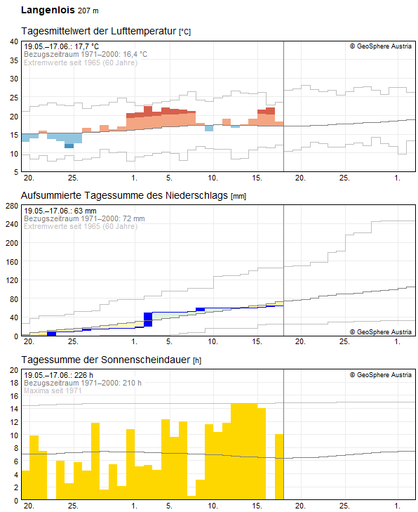 30-Tages-Rückblick