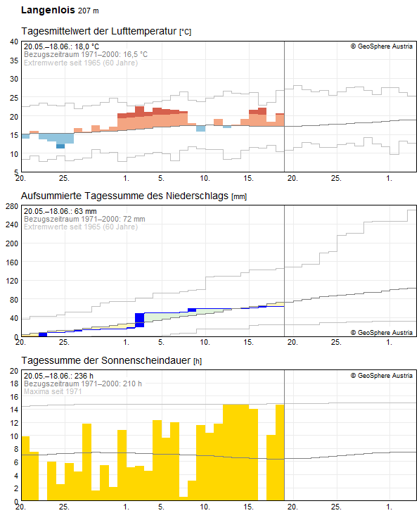 30-Tages-Rückblick