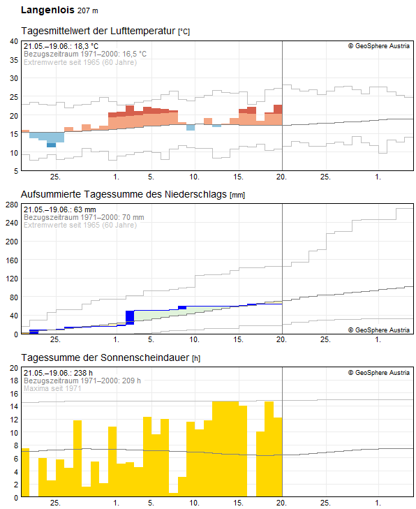 30-Tages-Rückblick