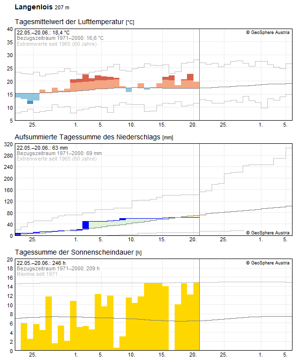 30-Tages-Rückblick