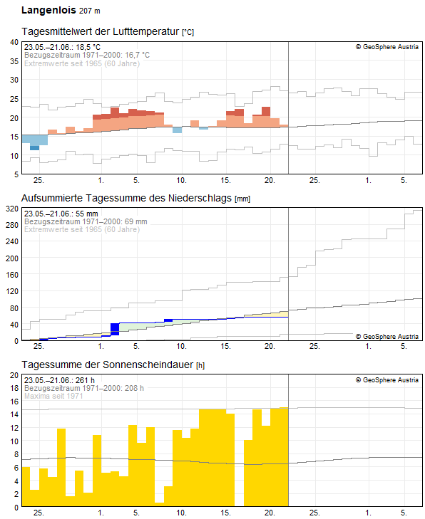 30-Tages-Rückblick