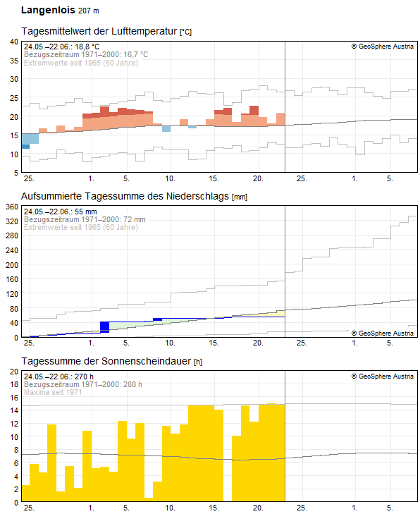 30-Tages-Rückblick