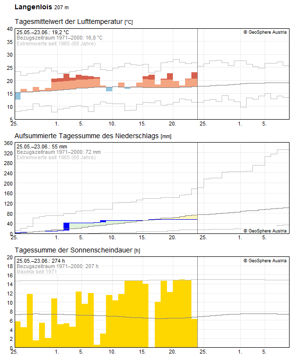 30-Tages-Rückblick