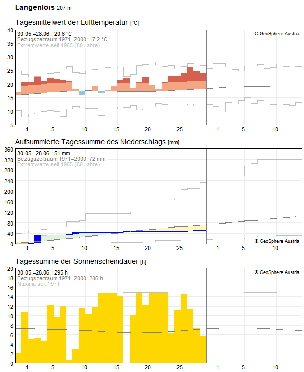 30-Tages-Rückblick