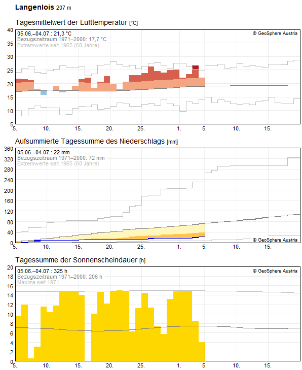 30-Tages-Rückblick