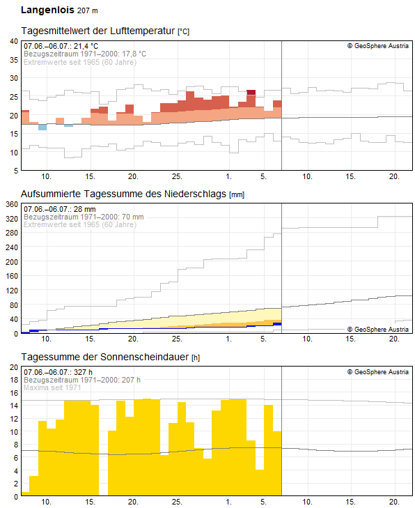30-Tages-Rückblick