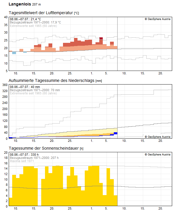 30-Tages-Rückblick