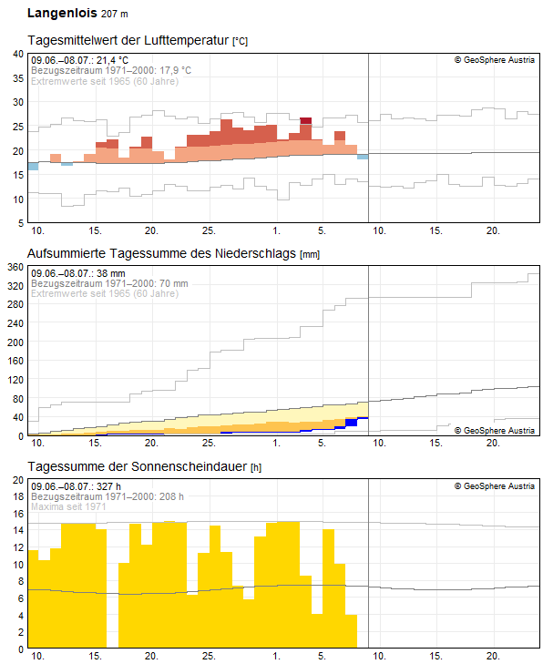 Klimadaten