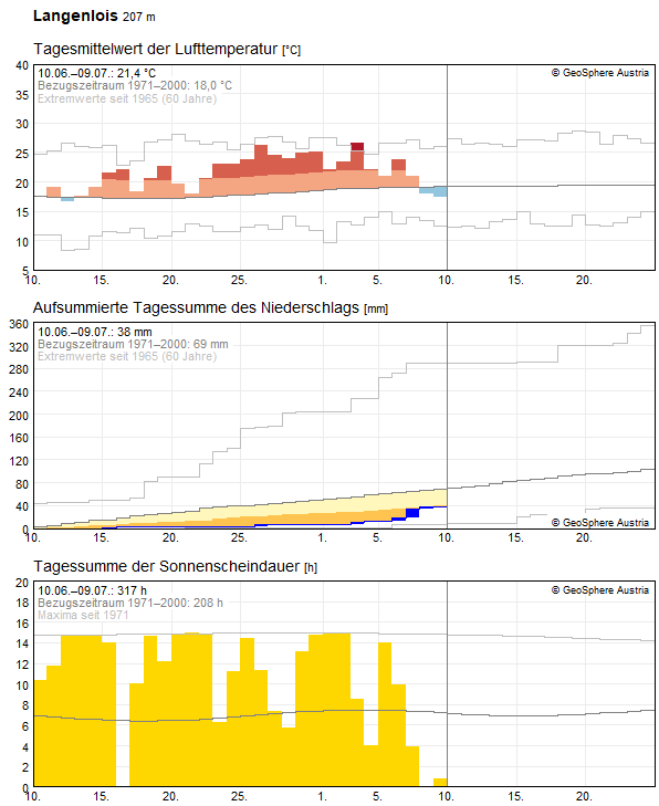 30-Tages-Rückblick