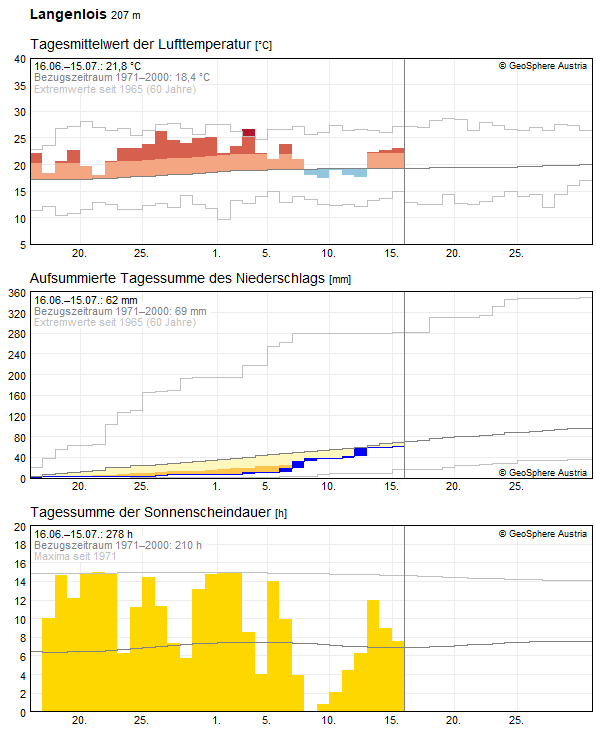 30-Tages-Rückblick