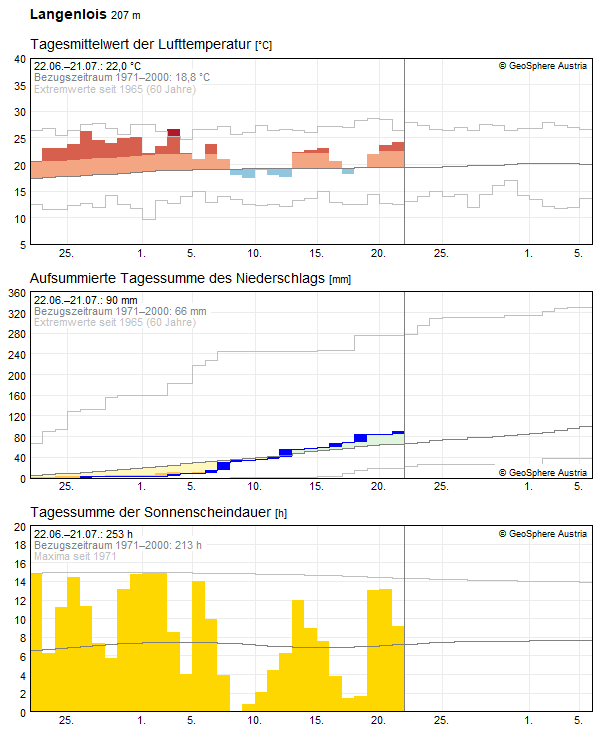 Climate Data