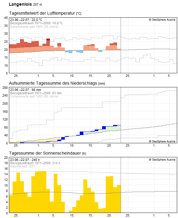 30-Tages-Rückblick