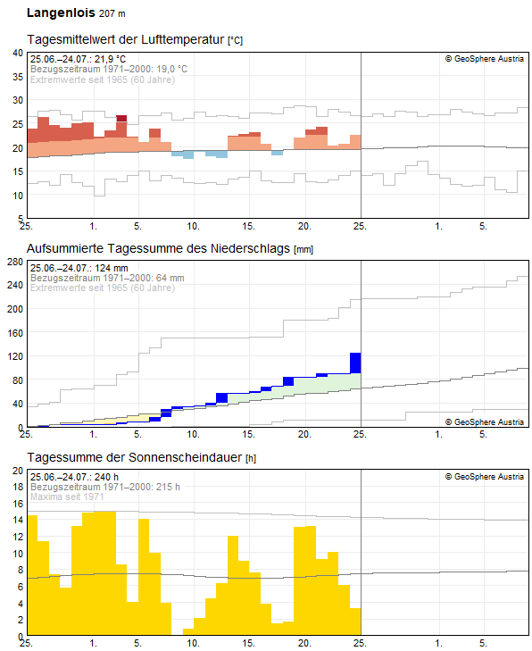 Klimadaten