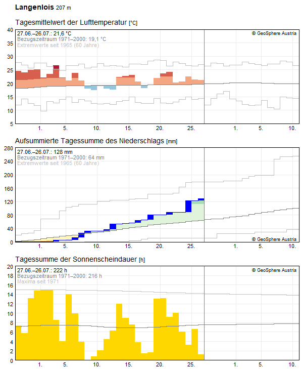 30-Tages-Rückblick