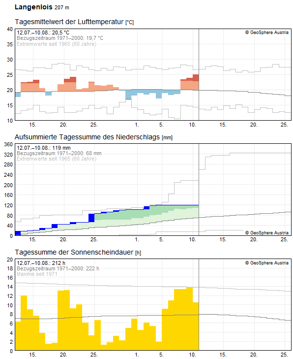 Climate Data