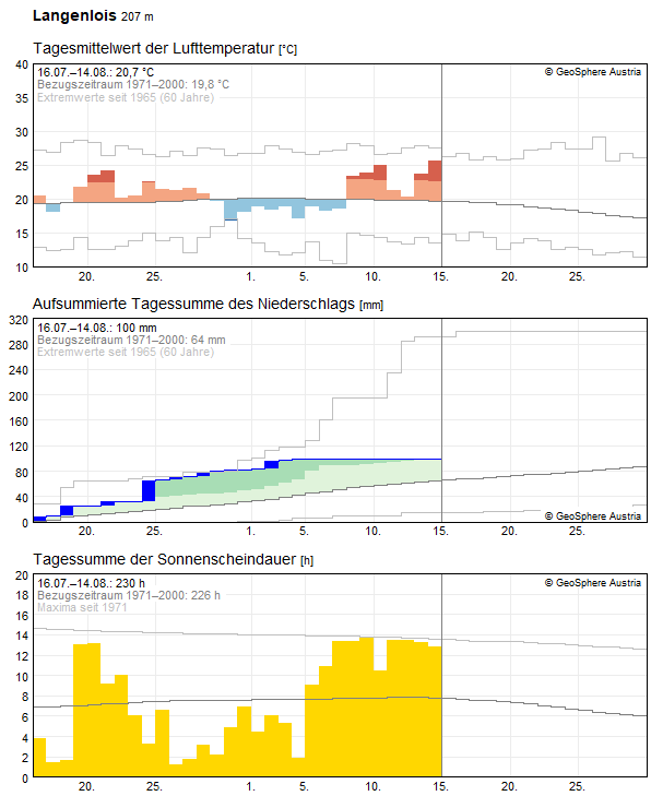 Klimadaten