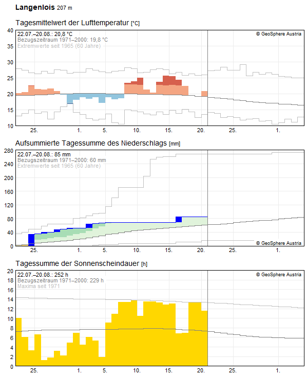 30-Tages-Rückblick