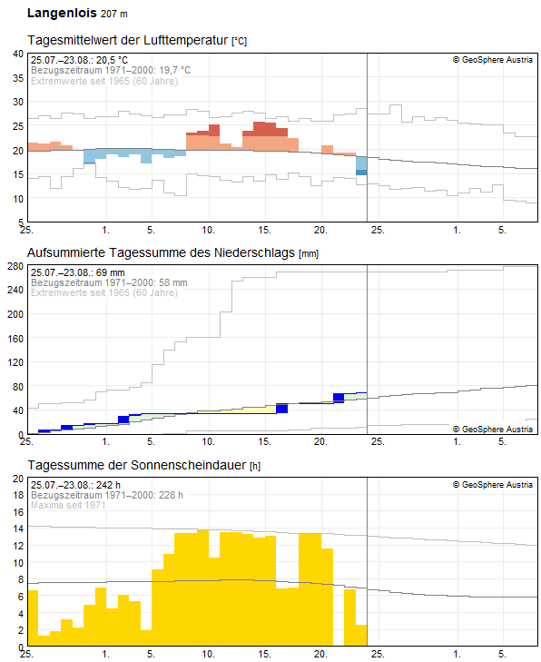 30-Tages-Rückblick