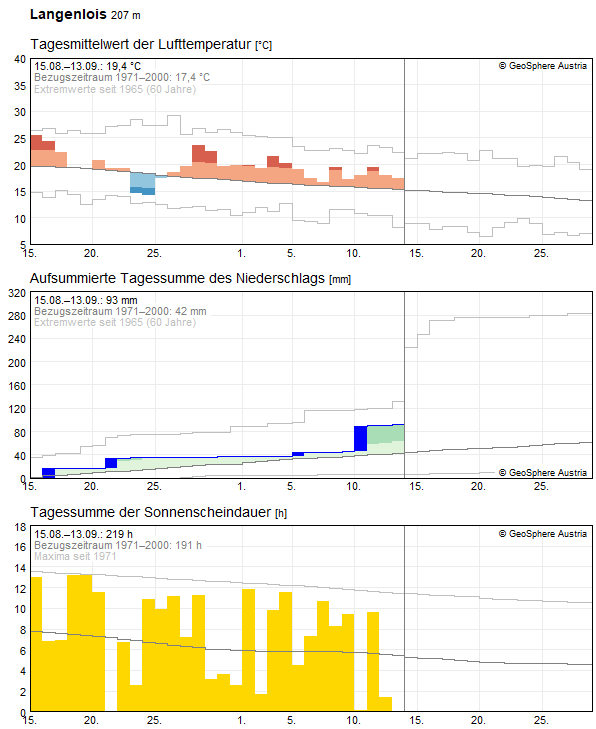 30-Tages-Rückblick