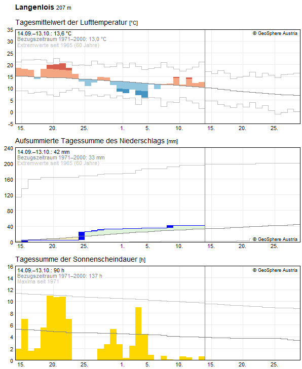 Climate Data