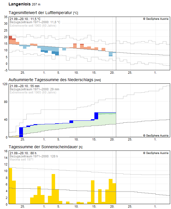 30-Tages-Rückblick