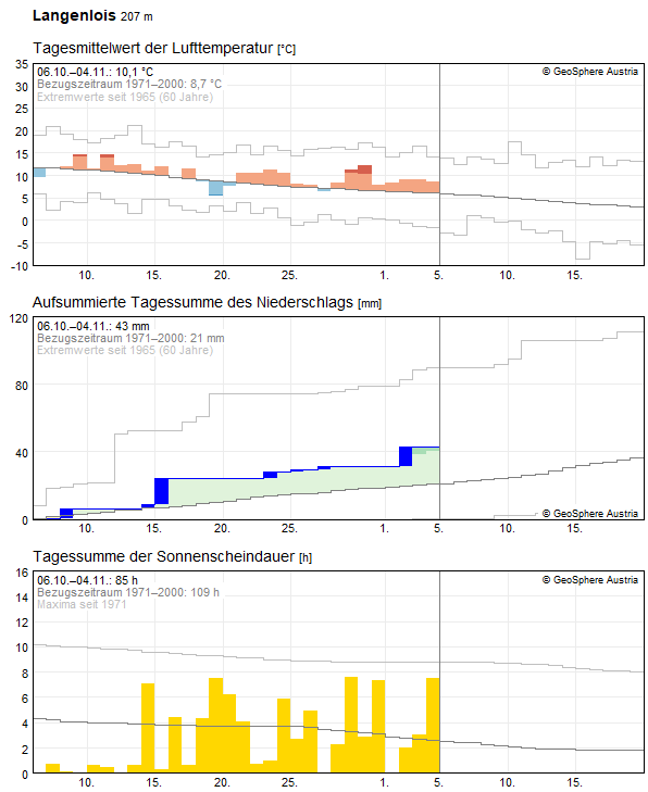 Klimadaten