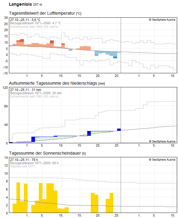 Climate Data