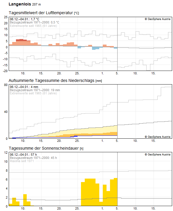 Klimadaten