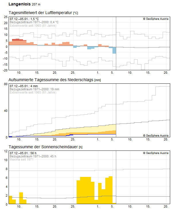 Climate Data
