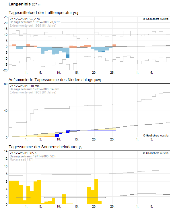 Klimadaten