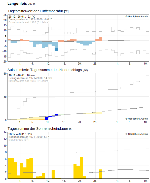 Climate Data