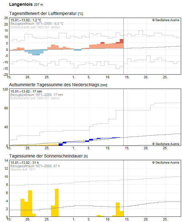 30-Tages-Rückblick